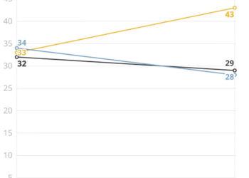 Análise: Lula não reverte piora na avaliação, e preço dos alimentos e dívidas são os principais desafios