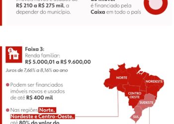 Novas regras do Minha Casa, Minha Vida começam nesta 4ª; o que muda