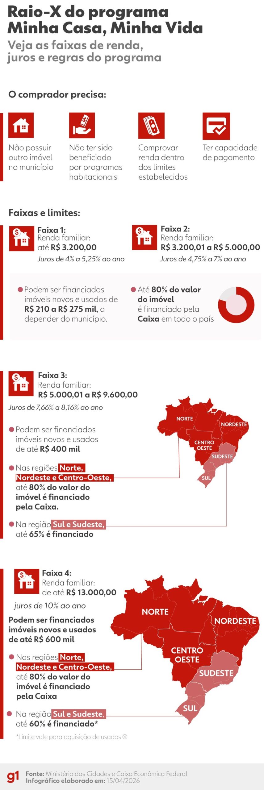 Novas regras do Minha Casa, Minha Vida começam nesta 4ª; o que muda