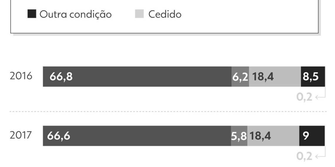 Mais aluguel, menos casas quitadas e cidades mais verticais: como mudou a moradia no Brasil
