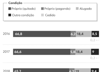 Mais aluguel, menos casas quitadas e cidades mais verticais: como mudou a moradia no Brasil