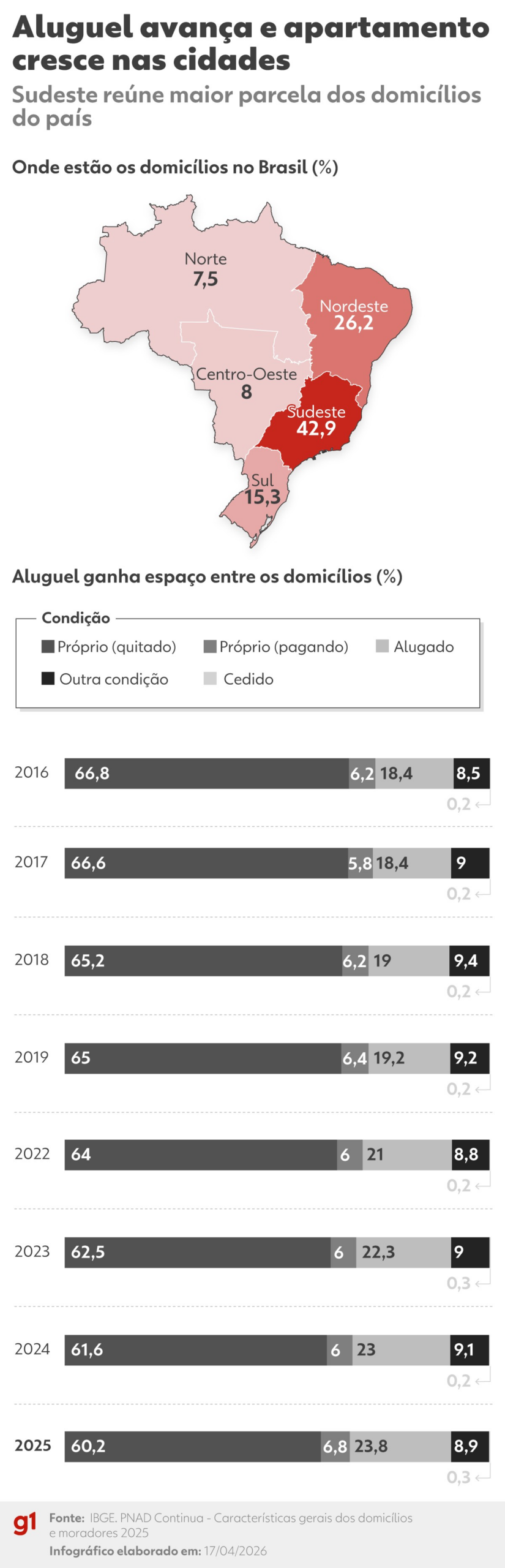 Mais aluguel, menos casas quitadas e cidades mais verticais: como mudou a moradia no Brasil