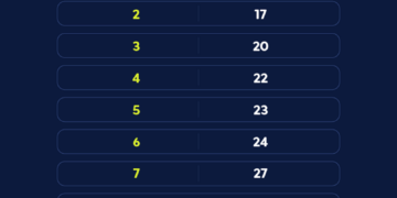 Caixa paga Bolsa Família a beneficiários com NIS de final 6