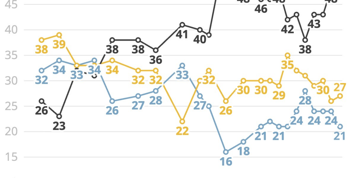 Quaest: 72% dos brasileiros dizem ter poucas ou muitas dívidas para pagar