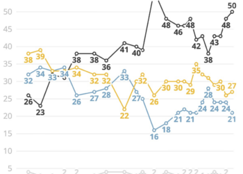 Quaest: 72% dos brasileiros dizem ter poucas ou muitas dívidas para pagar
