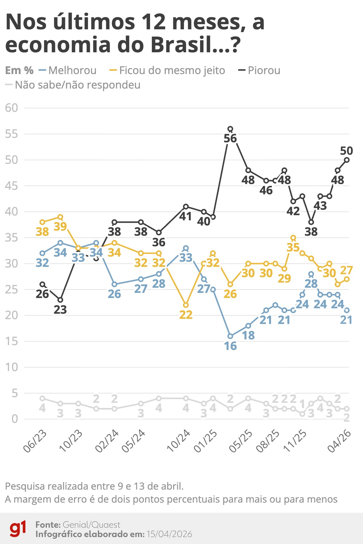 Quaest: 72% dos brasileiros dizem ter poucas ou muitas dívidas para pagar
