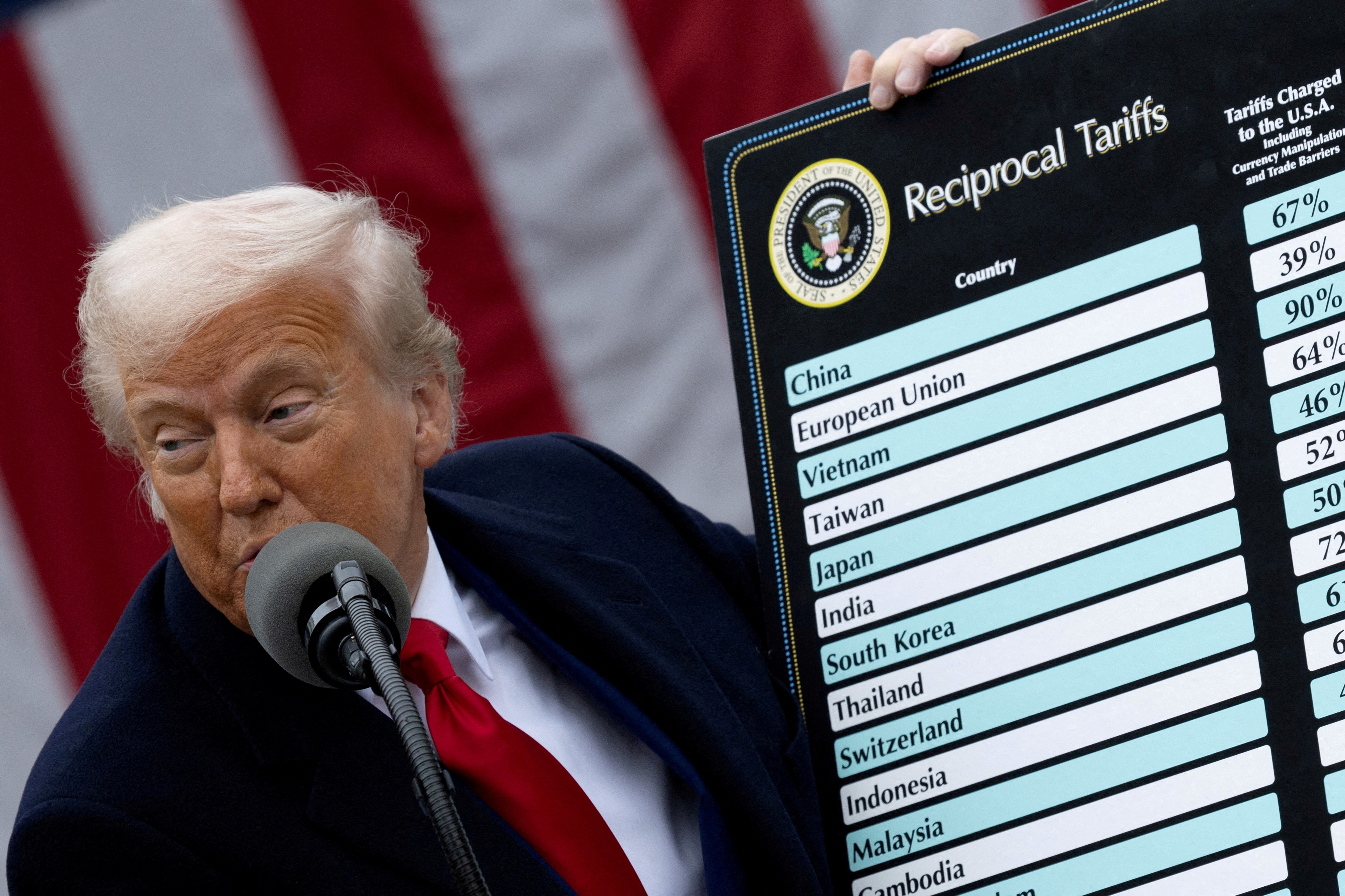 Tribunal de apelações dos EUA retoma tarifaço global de 10% de Trump