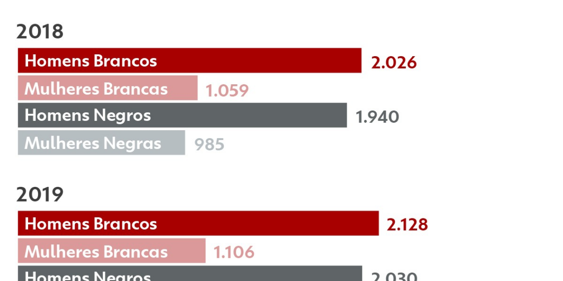 Mulheres negras vivem com metade da renda dos homens brancos, aponta estudo
