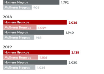 Mulheres negras vivem com metade da renda dos homens brancos, aponta estudo