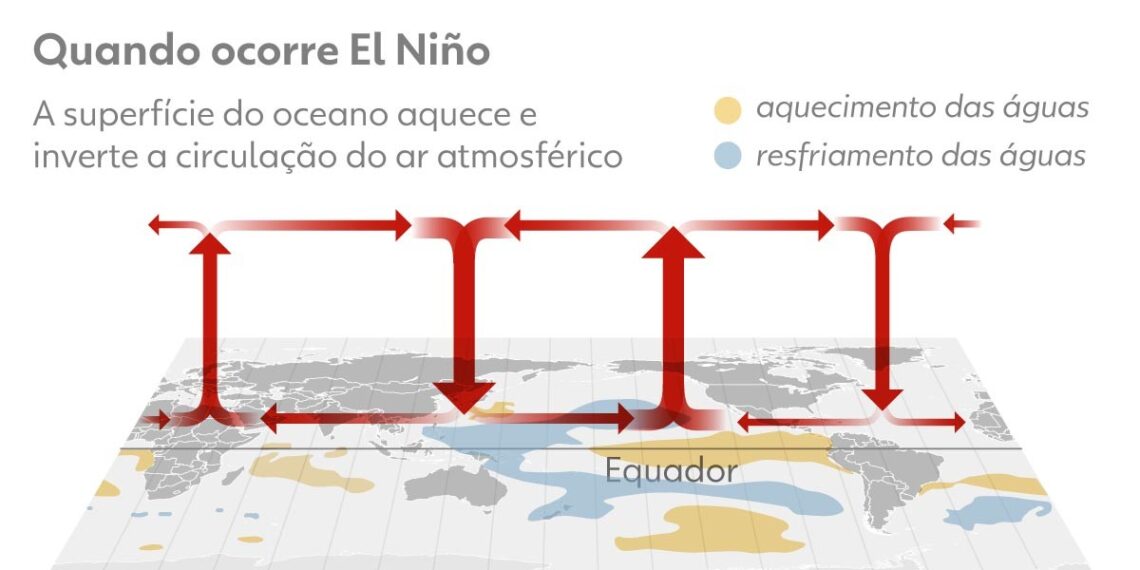 Após início de ano forte, agro pode sofrer com El Niño e alta dos fertilizantes