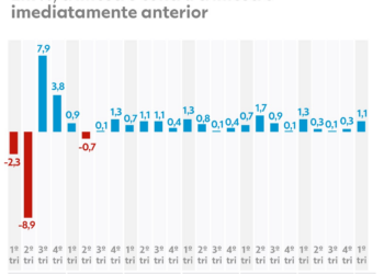 PIB do Brasil cresce 1,1% no 1º trimestre de 2026, diz IBGE