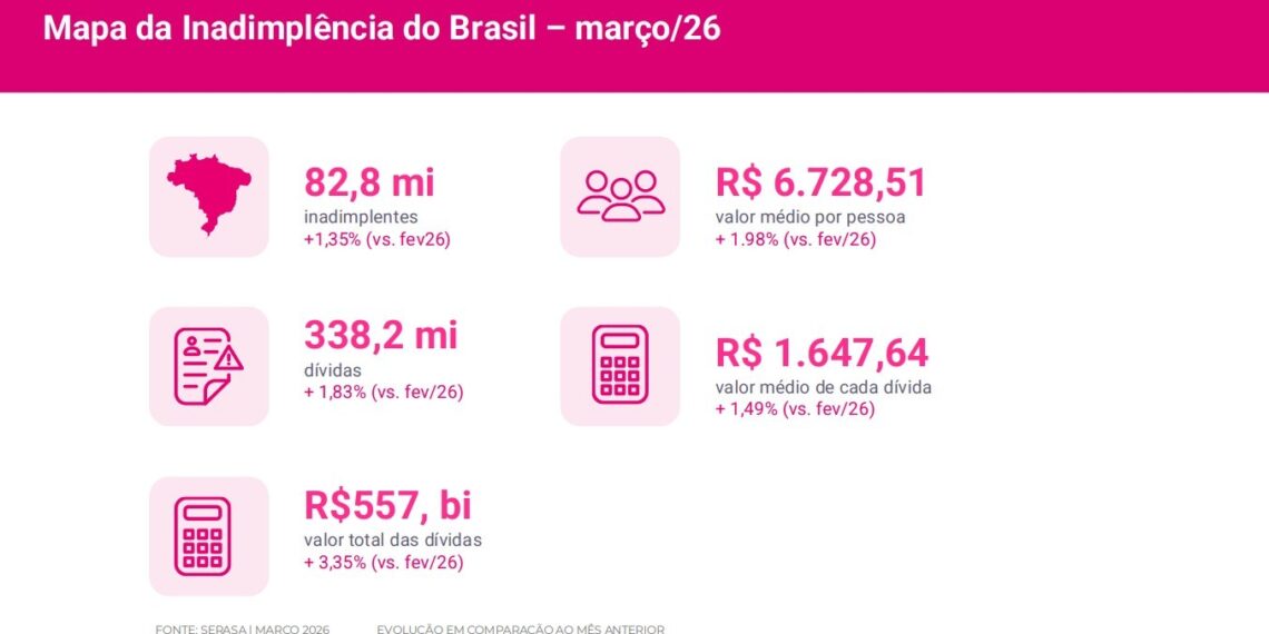 Desenrola 2.0: Serasa aponta 82,8 milhões de endividados no Brasil; instituições financeiras concentram 47% das dívidas
