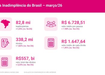 Desenrola 2.0: Serasa aponta 82,8 milhões de endividados no Brasil; instituições financeiras concentram 47% das dívidas