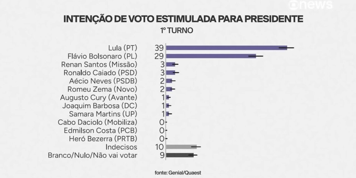 Quaest: 10% dizem ter sido beneficiados pelo Novo Desenrola; endividamento atinge 69% da população