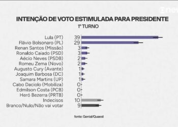 Quaest: 10% dizem ter sido beneficiados pelo Novo Desenrola; endividamento atinge 69% da população
