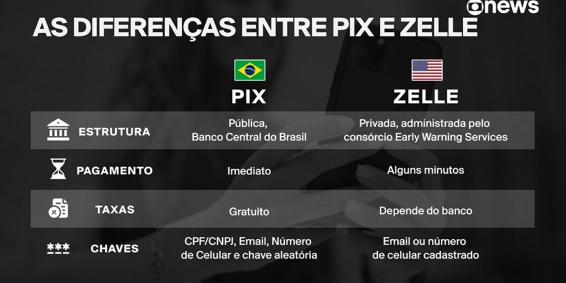 PIX x Zelle: veja as diferenças entre os sistemas de pagamento do Brasil e dos EUA