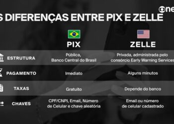 PIX x Zelle: veja as diferenças entre os sistemas de pagamento do Brasil e dos EUA