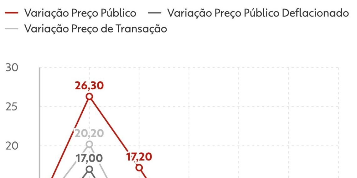 Preço médio do carro zero no Brasil tem a primeira queda em seis anos