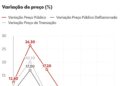 Preço médio do carro zero no Brasil tem a primeira queda em seis anos
