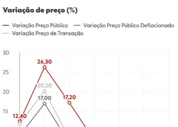 Preço médio do carro zero no Brasil tem a primeira queda em seis anos