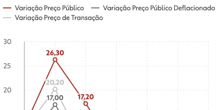 Preço médio do carro zero no Brasil tem a primeira queda em seis anos