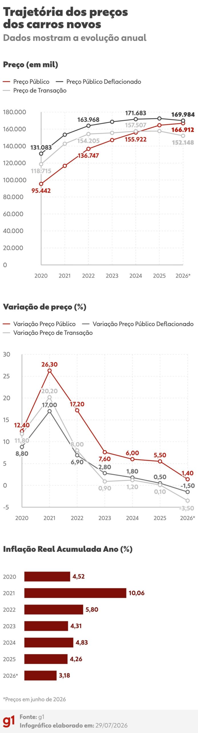Preço médio do carro zero no Brasil tem a primeira queda em seis anos