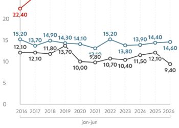 Tarifaço de Trump pressiona setores, mas Brasil chega menos dependente dos EUA, dizem especialistas