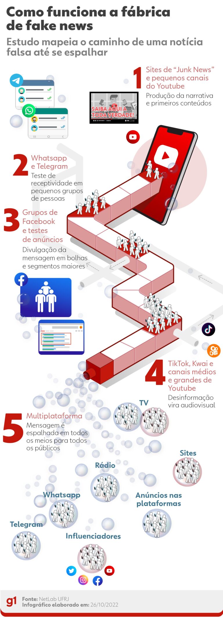Fake news no Brasil: estudo revela fábrica de desinformação